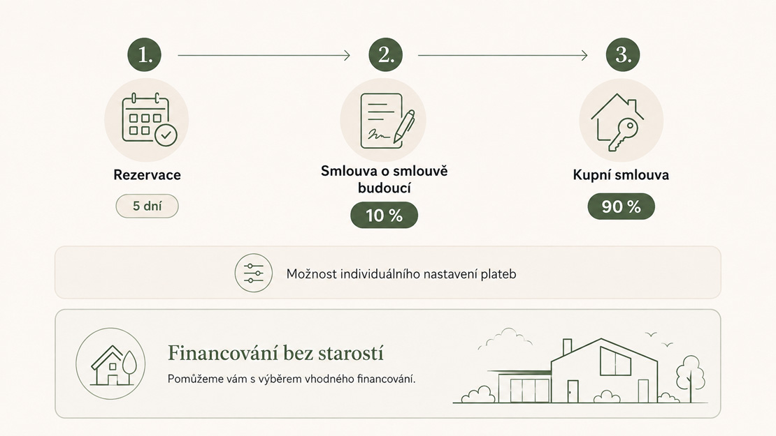 Koupě a financování